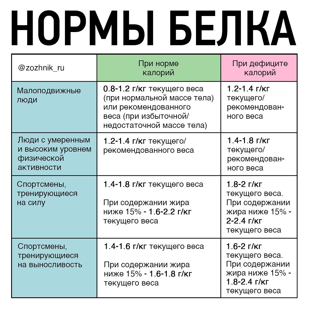 Нормы белка в одной картинке