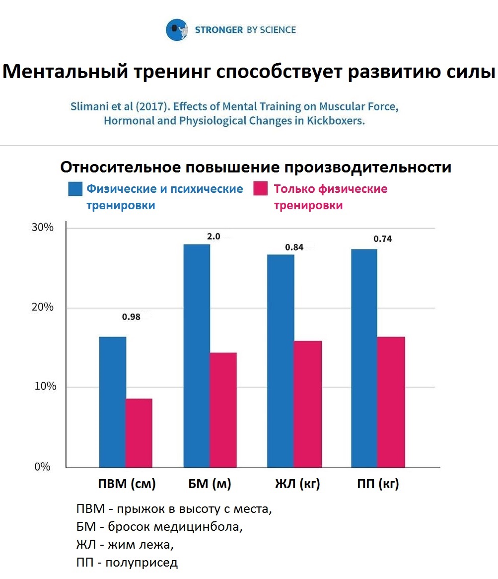 Влияние ментальных тренировок на силу