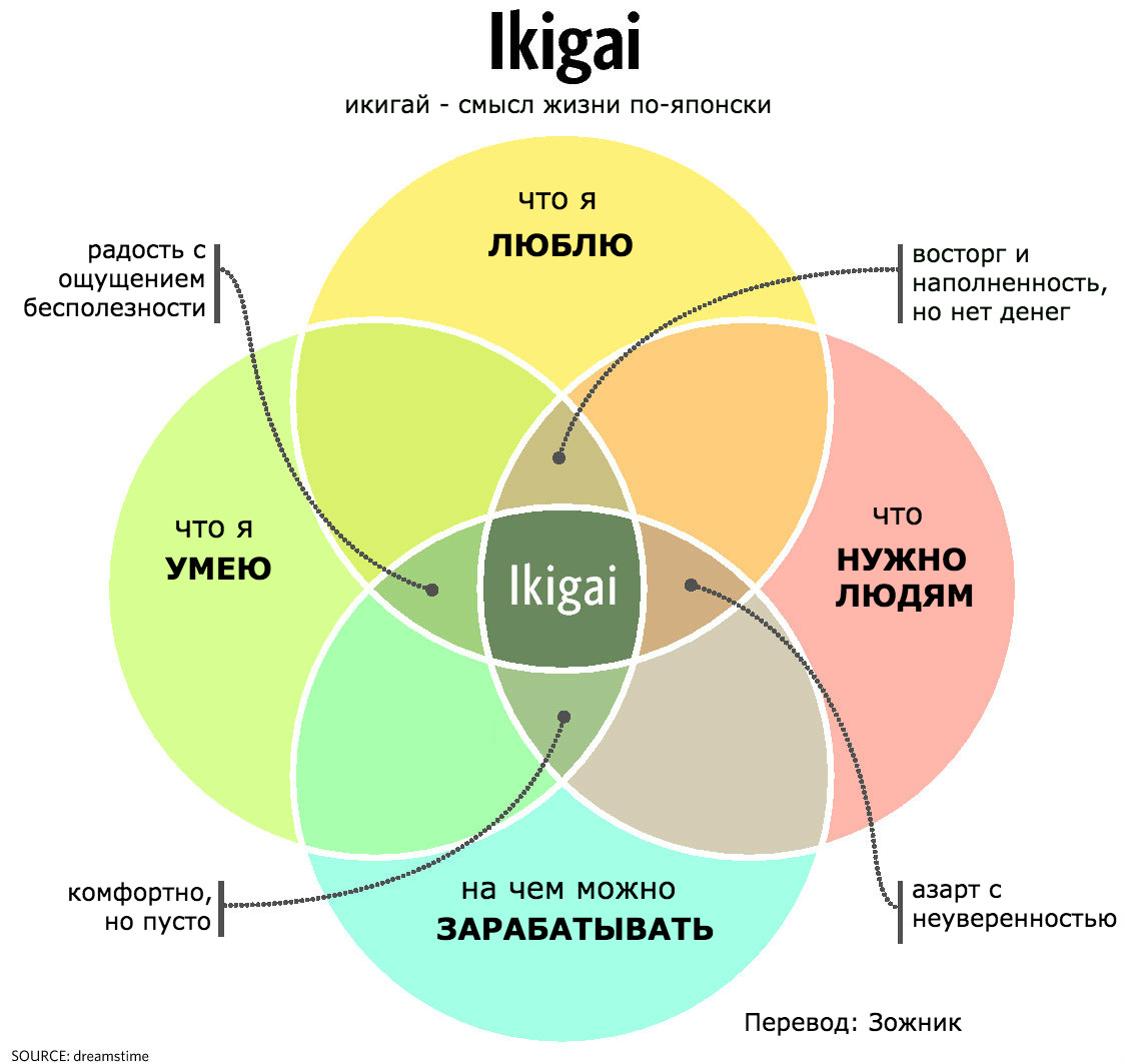 Икигай: как жить долго, здорово и счастливо