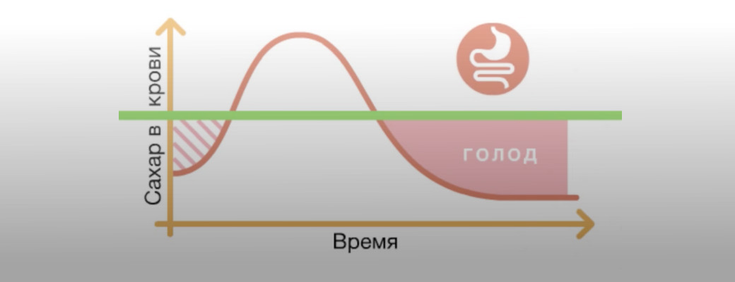 Почему гликемический индекс пищи не важен