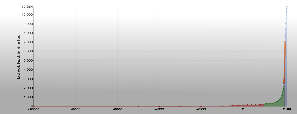 Рост населения: от 10 000 лет до н.э. до 2100 года