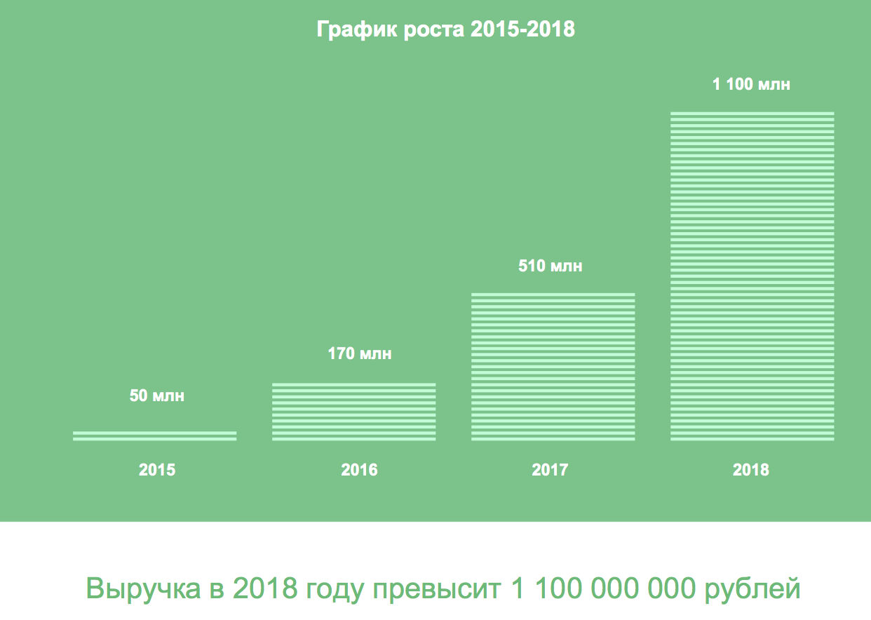 «Партия еды» планирует выйти на 1 млрд руб в год