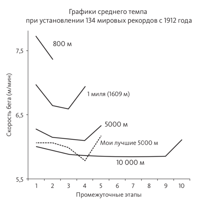 Почему бегуны ускоряются на последнем круге?
