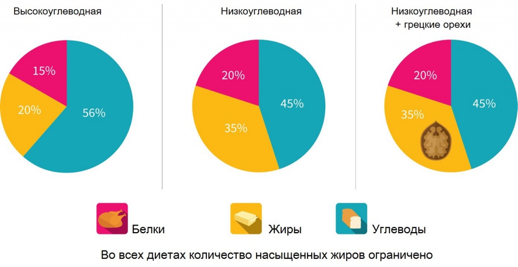 Грецкие орехи и похудение