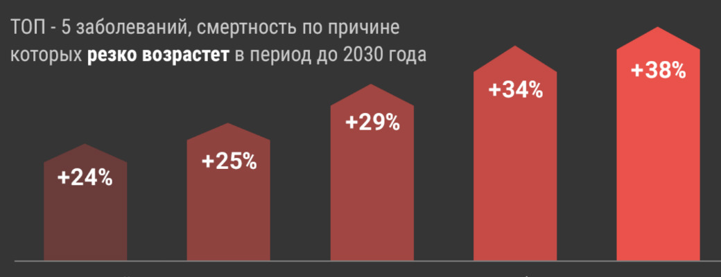 Топ-10 заболеваний-убийц в 2015 году