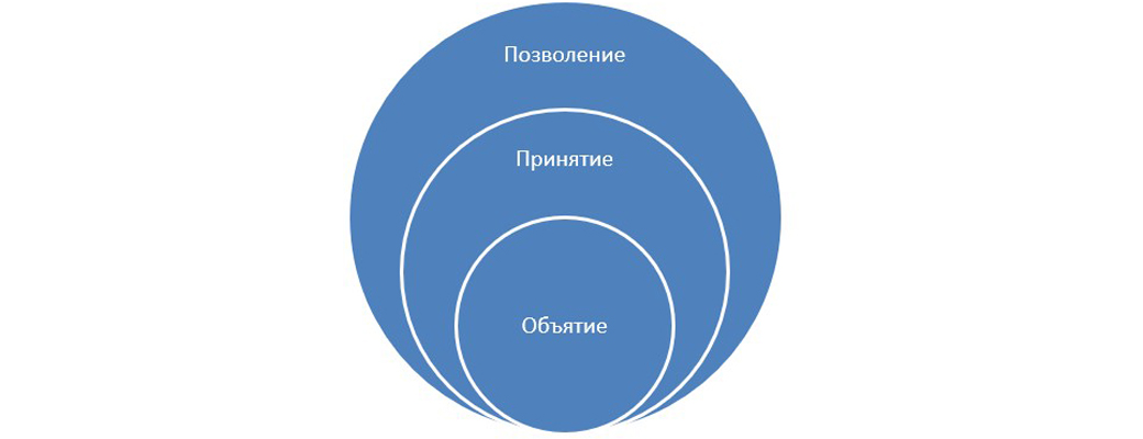 Тревожность как ресурс: позволение, принятие, объятие