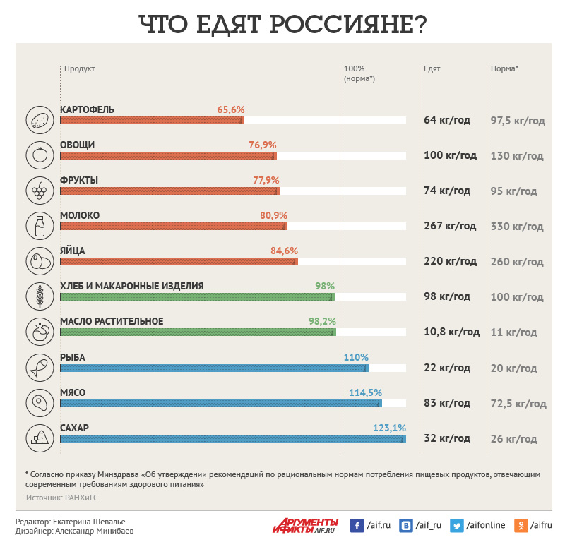 что едят россияне зожник