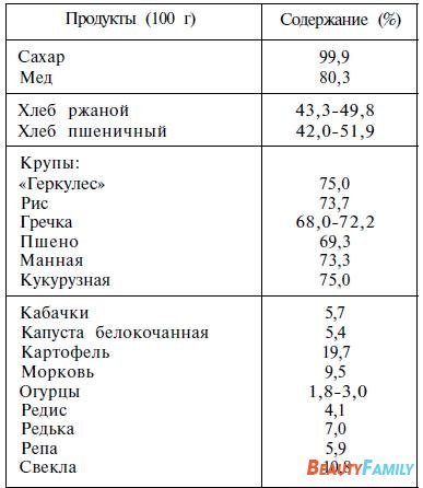 1265355255_uglevody-1