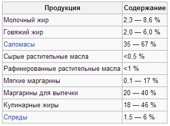 транс-жиры