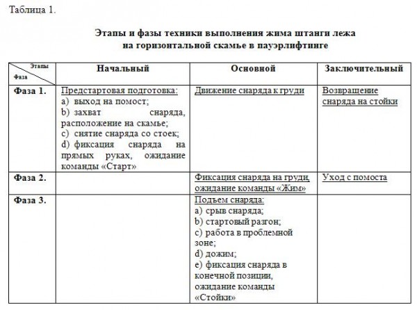 фазы жима