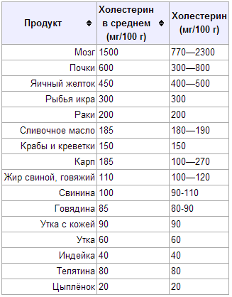 холестерин