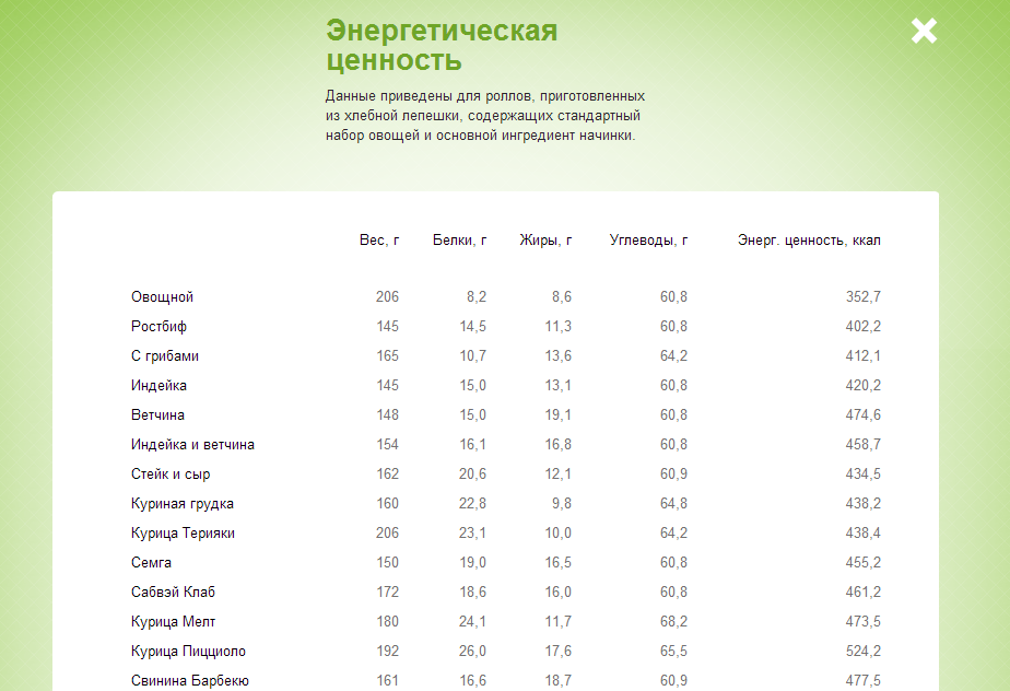 Таблица калорийности Subway