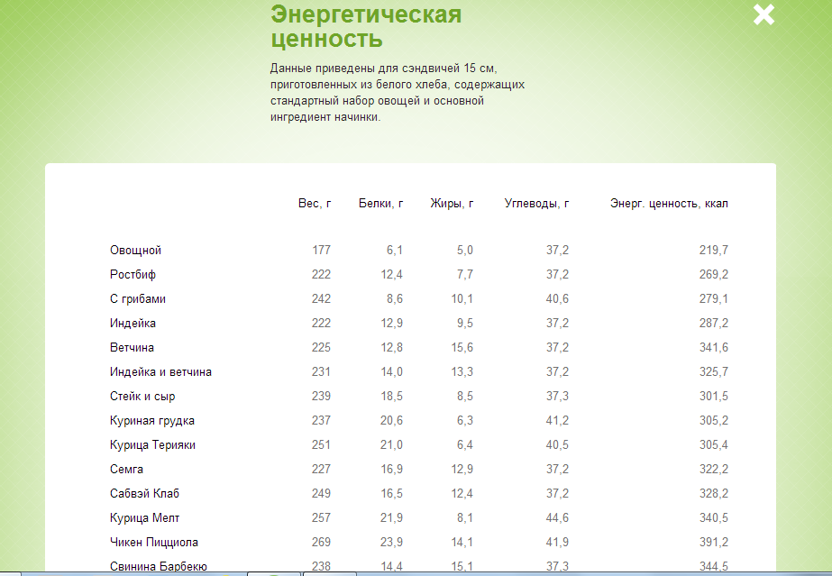 Таблица калорийности Subway. Страница 2