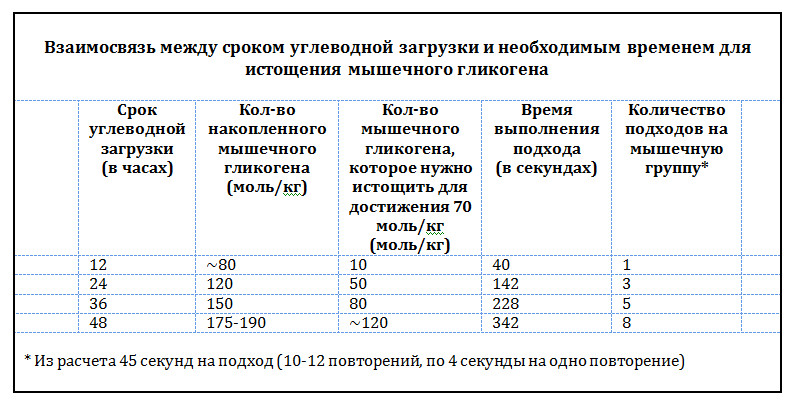 Срок истощения гликогена