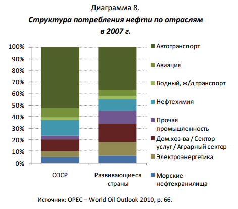 структура потребления нефти