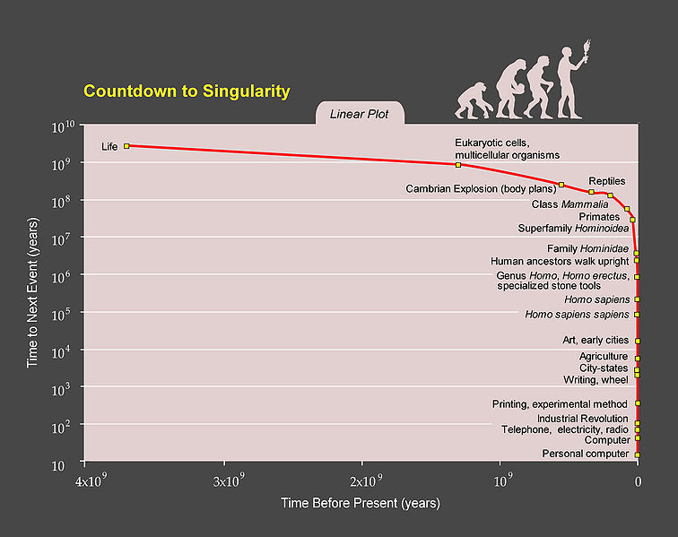 756px-PPTCountdowntoSingularityLinear