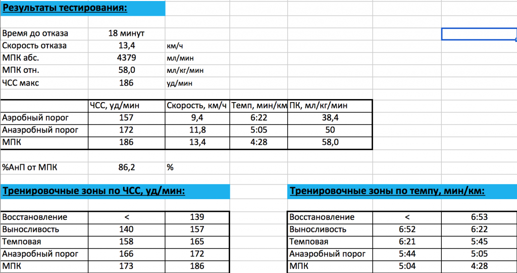 Результаты теста на газоанализаторе