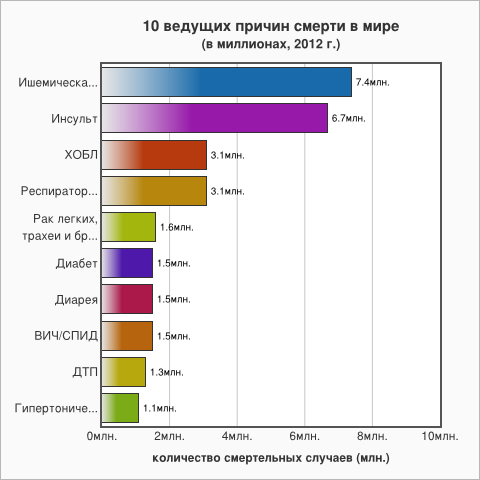 10 ведущих причин смерти в мире