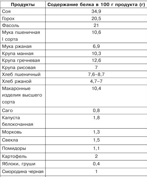 содержание белка в продуктах растительного происхождения