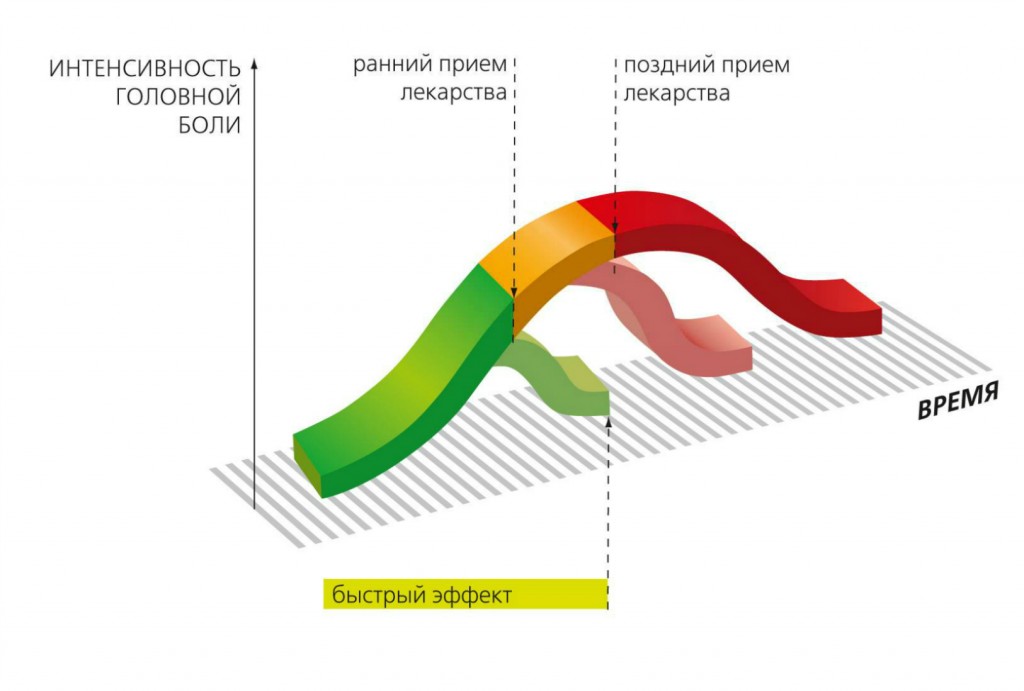 Не надо ждать развития боли - чем раньше примете лекарство, тем лучше.
