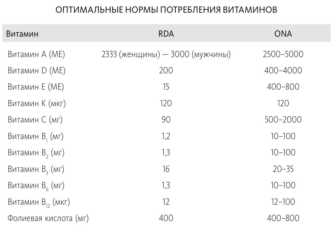 Оптимальные дозы потребления витаминов