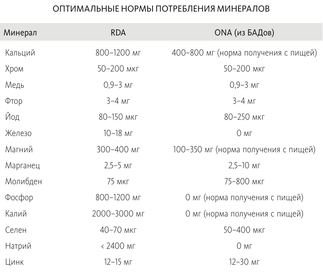 Оптимальные дозы применения минералов