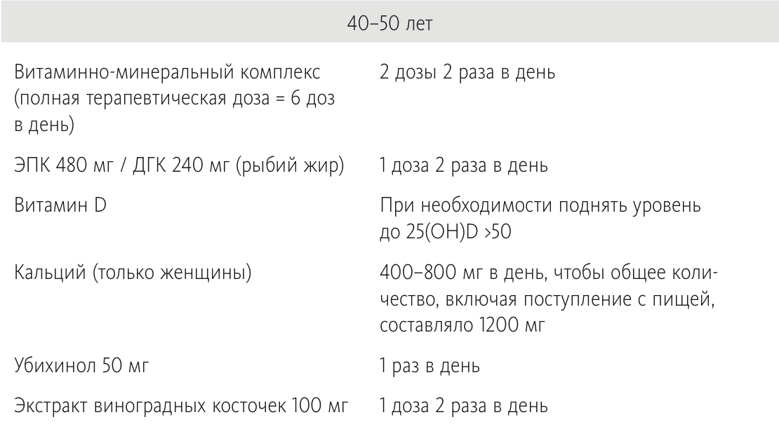 Базовая схема приема БАДов для людей 40-50 лет
