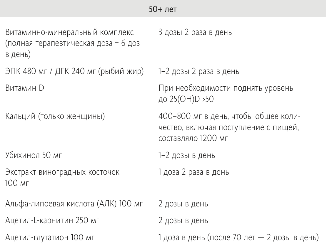 Базовая схема приема БАДов для людей старше 50 лет
