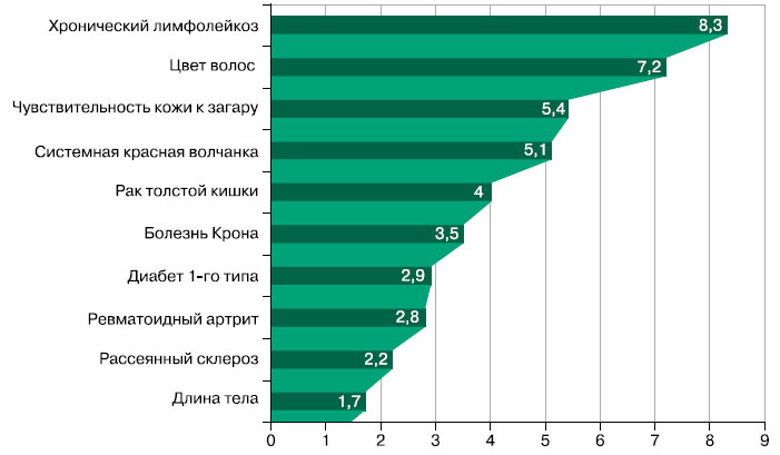 3. Активность многих генов регулируется через рецепторы витамина D: чем длиннее столбик, тем сильнее их влияние. Интересно, что они воздействуют и на такие признаки, как чувствительность кожи к загару и цвет волос, а также, хотя и не столь сильно, на рост человека (Ramagopalan e.a., «Genome Research», 2010, 20, 10, 1352—1360) 