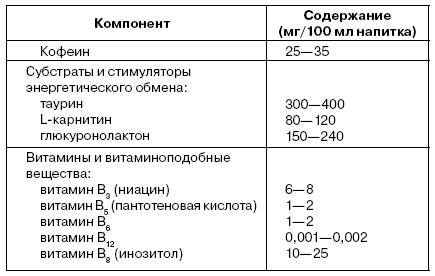 Рекомендуемые концентрации некоторых компонентов в безалкогольных тонизирующих напитках, обеспечивающие оптимальный тонизирующий эффект (по ГОСТ Р 52844-2007)