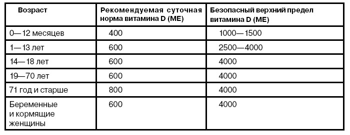 Нормы витамина D