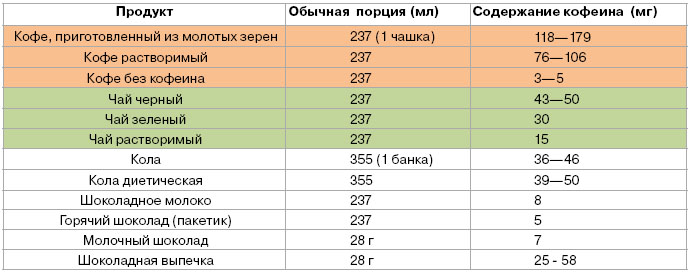 Содержание кофеина в разных продуктах