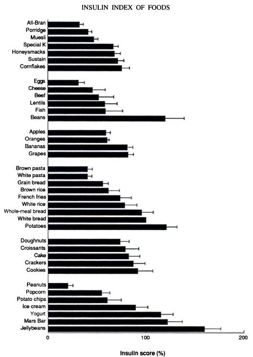 insulin-index