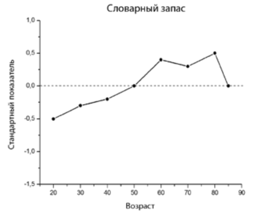 График: словарный запас пожилых людей больше, чем у молодых.