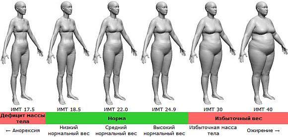 ИМТ