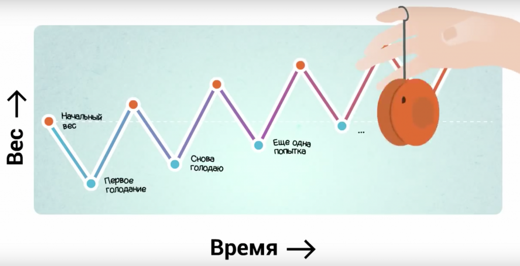 Это происходит с любым человеком, который голодает без физнагрузки для потери веса: его вес прирастает жиром.