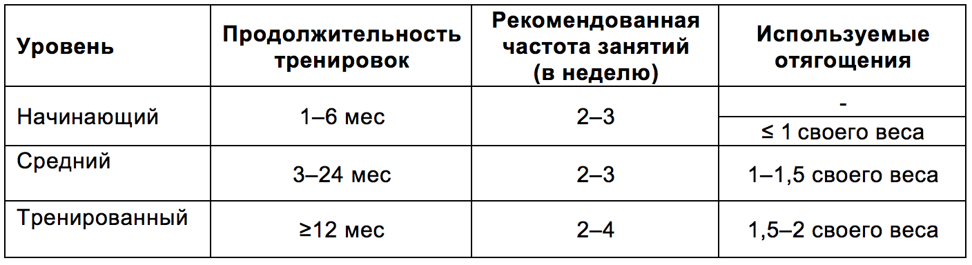 Уровни подготовки: силовые упражнения