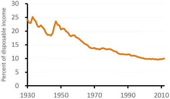 food-price-trends-as-percentage-of-disposable-income