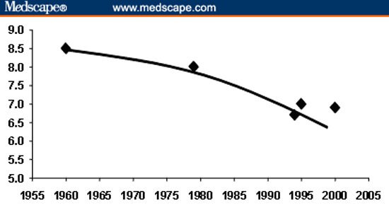 historical-sleep-trends-in-hours-per-night