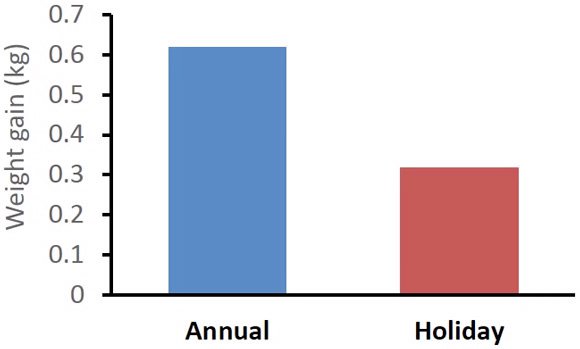 holiday-weight-gain-in-the-us