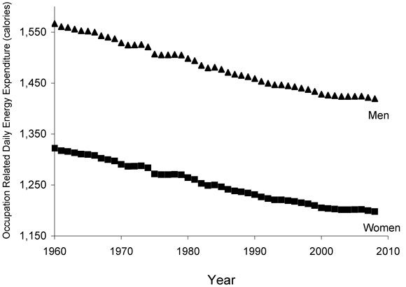 trends-in-occupation-related-physical-activity