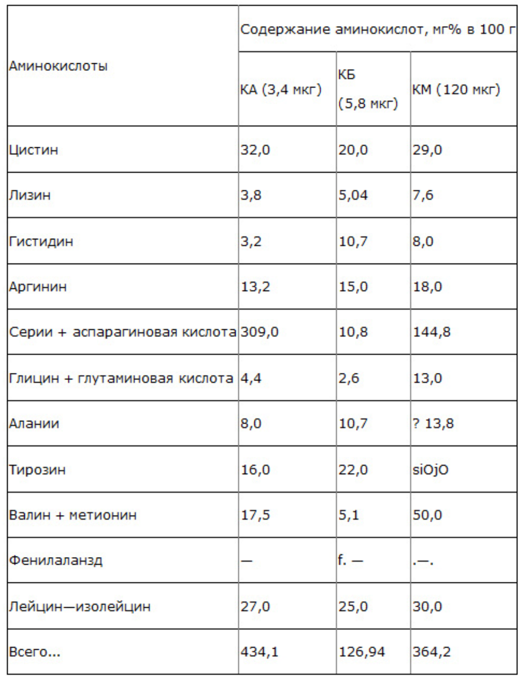Содержание свободных аминокислот в кристаллах, извлеченных из культуральной жидкости чайного гриба