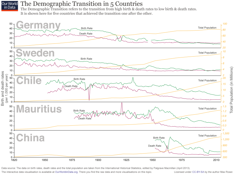 ourworldindata_demographic-transition-5-countriesi-768x569