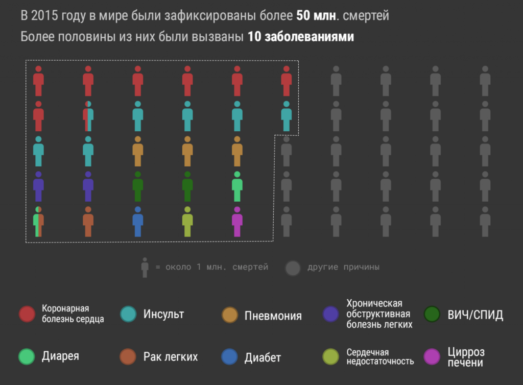 Самые распространенные заболевания в мире