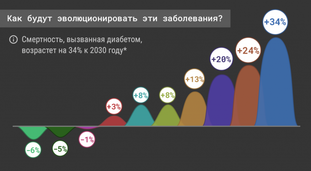 Рост самых распространенных заболеваний в мире за следующие 15 лет.