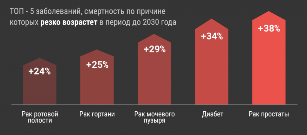 Самый большой рост заболеваний в ближайшие 15 лет