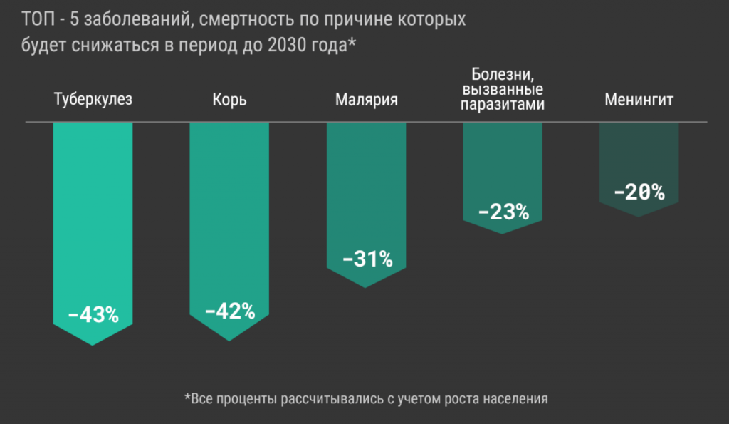 Топ-5 заболеваний, смертность по причине которых будет снижаться до 2030 года.